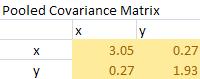 Pooled covariance matrix