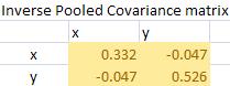 Inverse pooled covariance for Mahalanobis distance