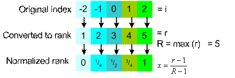 Distance Tutorial: Normalized rank