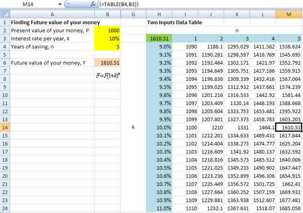 What If Analysis Data Table Two Variable